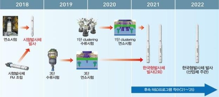 한국형발사체 사업 로드맵. / 과학기술정보통신부 제공