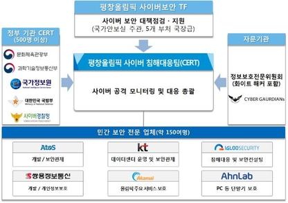평창 동계올림픽 사이버침해대응팀 구성도. / 과학기술정보통신부 제공