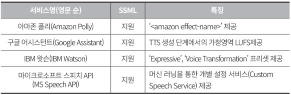 주요 클라우드 서비스의 TTS SSML 제공 여부 및 특징 / 마이크로소프트웨어 391호 발췌