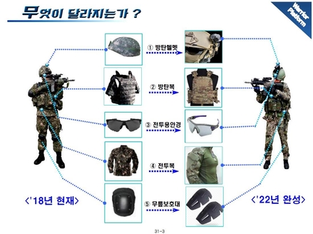 워리어플랫폼의 구성: 전투피복과 방탄장구류. / 워리어플랫폼 세미나 육군 발표자료 갈무리