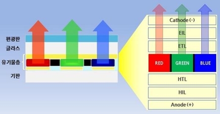 OLED 패널의 구조. / 삼성디스플레이 제공