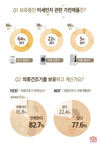 ‘미세먼지 대비 가전제품’ 관련 설문조사. / 버즈니