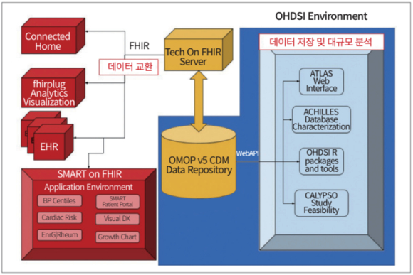 HL7 FHIR 및 OMOP-CDM 협업 모델. / 마이크로소프트웨어 392호 발췌
