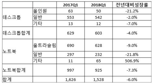 1분기 국내 PC 제품별 출하량(단위:1000대) / 한국IDC 제공