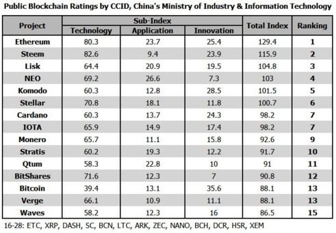 중국 중앙 정보 산업 개발(China Center for Information Industry Development∙CCID)이 28개 가상화폐에 대해 평가한 순위. / 트위터 갈무리
