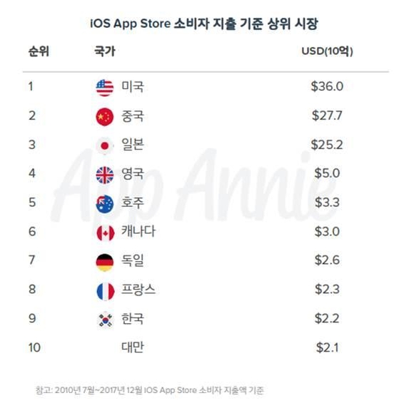  앱스토어 매출 상위 10개국 순위. / 앱 애니 제공