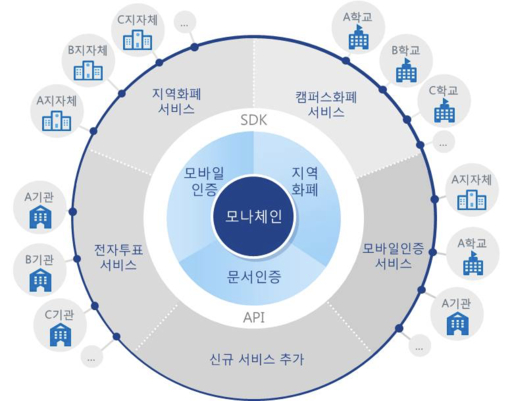 LG CNS-한국조폐공사 블록체인 플랫폼 서비스 체계도 . / LG CNS 제공