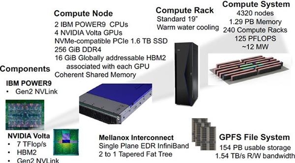  시에라(Sierra) 슈퍼컴퓨터 구성 / 미국 리버모어 국립연구소 제공