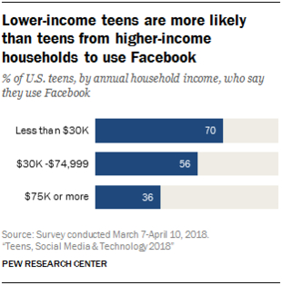 저소득 가정 청소년일수록 페이스북을 많이 사용하는 것으로 조사됐다. / 퓨리서치센터 갈무리