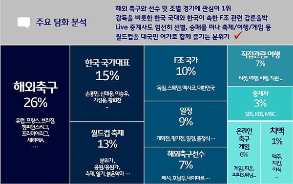  SK텔레콤 스마트 인사이트 축구관련 주요 담화 분석. / SK텔레콤 제공
