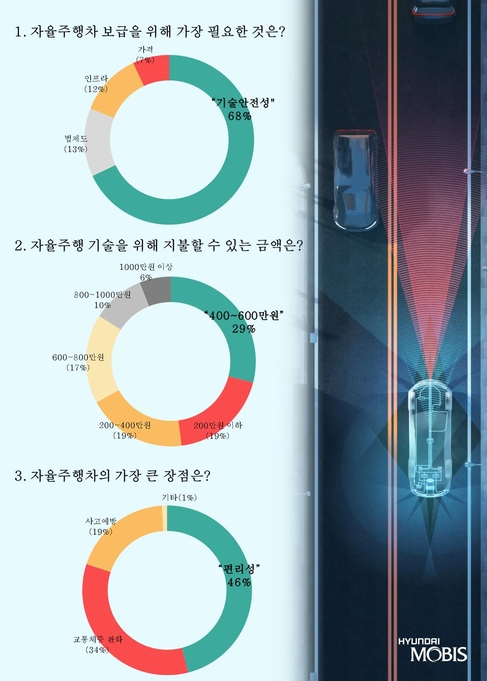 ’자율주행차 등 미래자동차 관련 인식도 조사’ 결과. / 현대모비스 제공