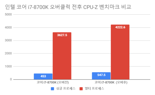 인텔 코어 i7-8700K 프로세서 오버클럭 전후 CPU-Z 성능 비교. / 최용석 기자