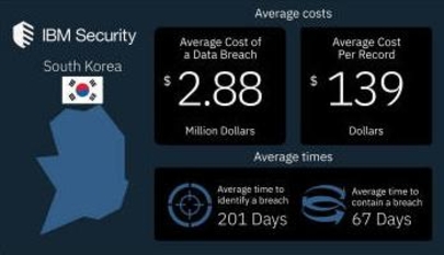 한국의 데이터 유출로 인한 피해액