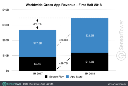 2018년 상반기 애플 앱스토어와 구글 플레이스토어 매출표. / 센서타워 갈무리