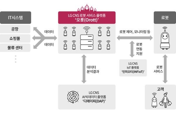 오롯(Orott) 서비스 플랫폼 구성도. / LG CNS 제공.
