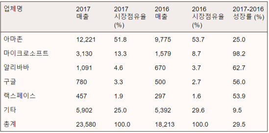 2016·2017 전 세계 IaaS 퍼블릭 클라우드 서비스 시장점유율 (단위: 100만달러). / 가트너 제공