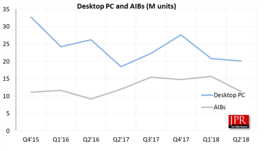 분기별 데스크톱 PC 및 외장 그래픽카드(AIBs) 출하량 변동 추이 그래프. / 존 페디 리서치 제공