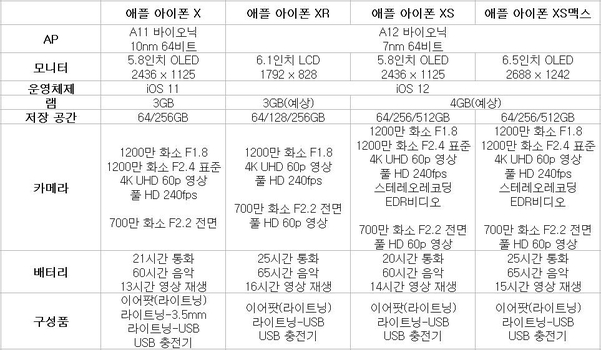 애플 아이폰X와 아이폰XR·XS·XS맥스 성능 비교표. / 차주경 기자