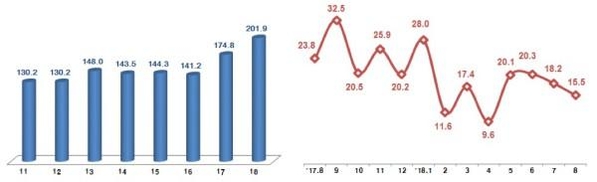 연도별 8월 ICT 수출액(왼쪽, 단위: 억불)과 월별 ICT 수출 증감률(전년 동월대비, 단위: %). / 과학기술정보통신부 제공
