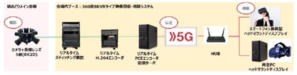 5G 8K VR 라이브 전송 개념도. / NTT도코모 제공