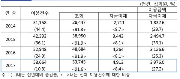  모바일뱅킹 서비스 이용현황(일평균) / 한국은행 제공