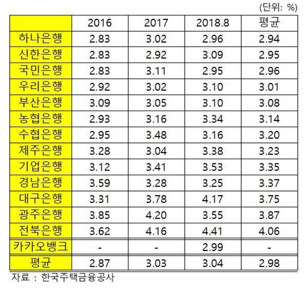  은행별 전세자금대출 금리 변화 추이 비교. / 김병욱 의원실 제공