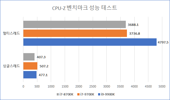 CPU-Z 자체 벤치마크 성능 비교 결과. / 최용석 기자