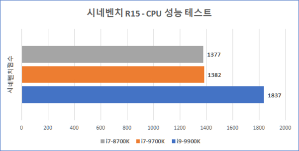시네벤치 CPU 성능 테스트 비교 결과. / 최용석 기자