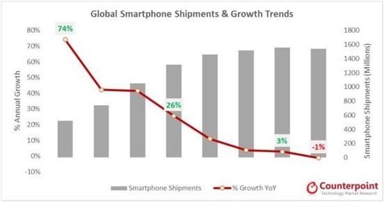 2011~2018년 전 세계 스마트폰 출하량 및 연간 성장률 추이. / 카운터포인트리서치 제공