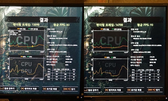  ‘섀도 오브 더 툼레이더’ 게임에서 기존 7세대 프로세서 PC(왼쪽)에 9세대 프로세서 PC는 렌더링 프레임은 1600점 이상, 평균 프레임(FPS)는 10점 이상 향상된 성능을 뽐냈다. / 최용석 기자