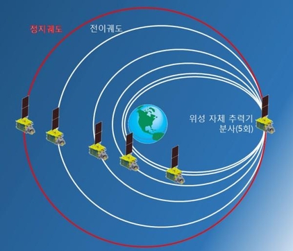 천리안 2A호가 한 달간 전이궤도에서 정지궤도를 찾아가는 과정을 도식화한 그림. / 한국항공우주연구원 제공