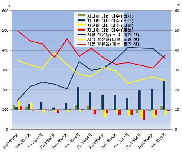 2017년 10월~2018년 10월 일본 35㎜ 광학 기기 판매량 그래프. / BCN 홈페이지 갈무리