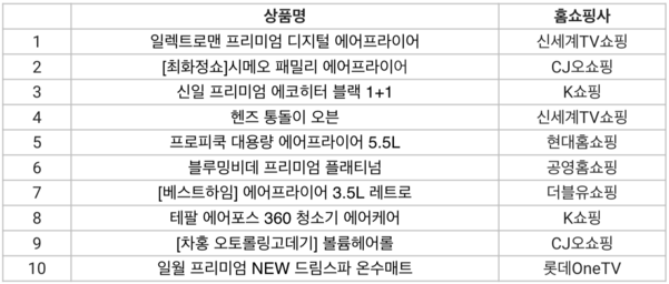 홈쇼핑모아 <디지털·가전> 부문 방송 상품 톱10. / 버즈니 제공