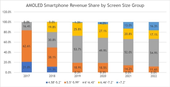2017~2022년 스마트폰 화면 크기별 OLED 패널 매출 현황 및 전망. / DSCC 제공