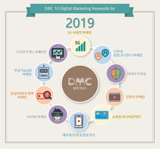 2019년 디지털 마케팅 트렌드 전망. / DMC미디어 제공