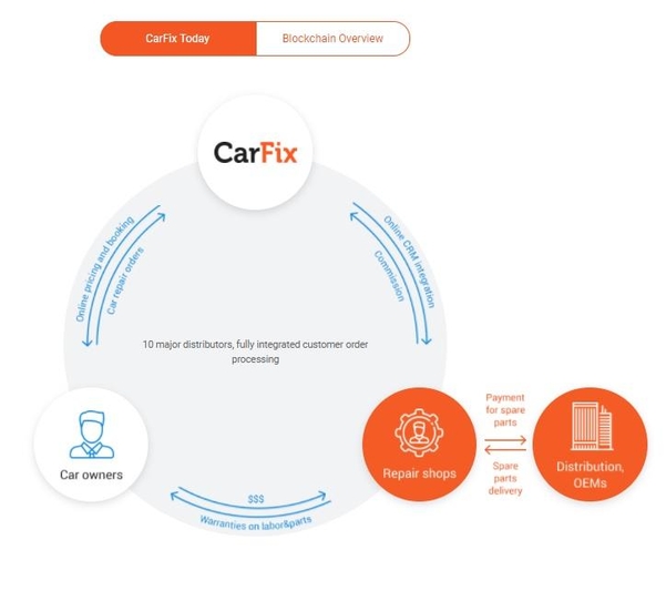 CarFix의 Vehicle Lifecycle Blockchain 구조. / 출처: 스팀잇