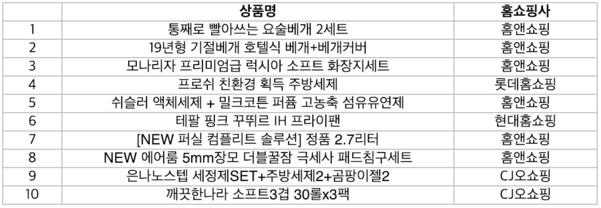 홈쇼핑모아 <생활·주방> 부문 방송 상품 톱10. / 버즈니 제공