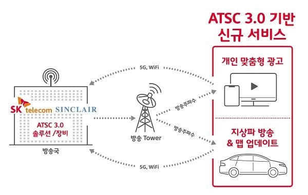 ASTC 3.0 기반 신규 서비스 인포그래픽. / SK텔레콤 제공