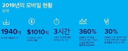 2019년 모바일 현황 요약. / 앱애니 제공