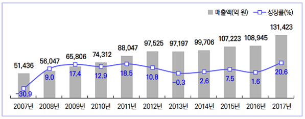 국내 게임 시장 전체규모 및 성장률(2007~2017년 기준)./ 한국콘텐츠진흥원 제공