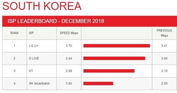 넷플릭스가 공개한 한국 통신사별 2018년 12월 황금시간대 접속 속도. /