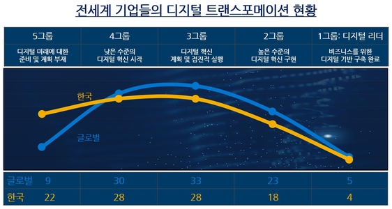 전 세계 기업의 디지털 트랜스포메이션 현황 조사에서 한국은 글로벌 평균 대비 다소 미흡한 것으로 나타났다. / 델 테크놀로지스 제공