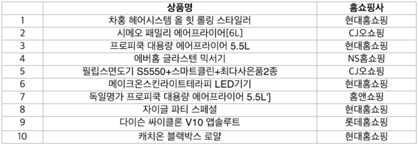 홈쇼핑모아 <디지털·가전> 부문 방송 상품 톱10. / 버즈니 제공