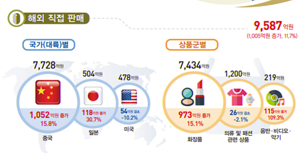 2018년 4분기 기준 해외에서의 한국 상품 판매 금액./ 통계청