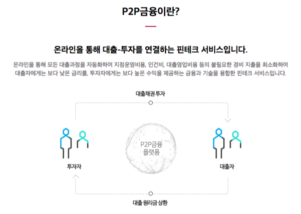 P2P금융 설명도. / 한국P2P금융협회 홈페이지 갈무리