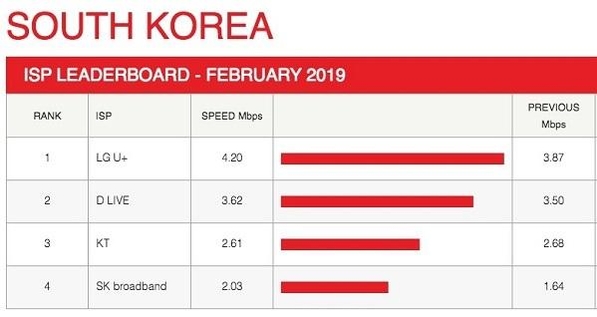 넷플릭스가 공개한 한국 통신사별 2월 황금시간대 접속 속도. / 넷플릭스 홈페이지 갈무리