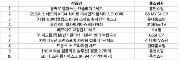 홈쇼핑모아 <생활·주방> 부문 방송 상품 톱10. / 버즈니 제공