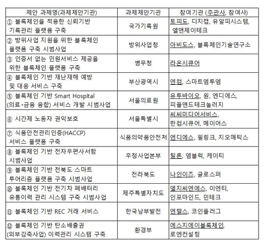 2019 블록체인 공공선도 시범사업 사업자 선정 결과. / KISA 제공