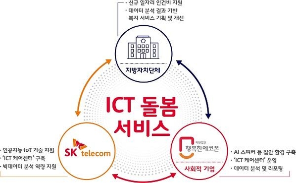 ICT 돌봄 서비스 인포그래픽. / SK텔레콤 제공
