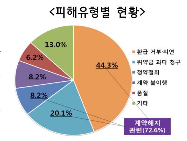 유형별 피해 현황을 분석한 그래프. / 한국소비자원 제공